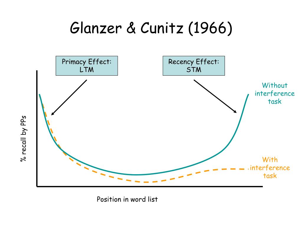 glanzer and cunitz 1966 serial position effect summary